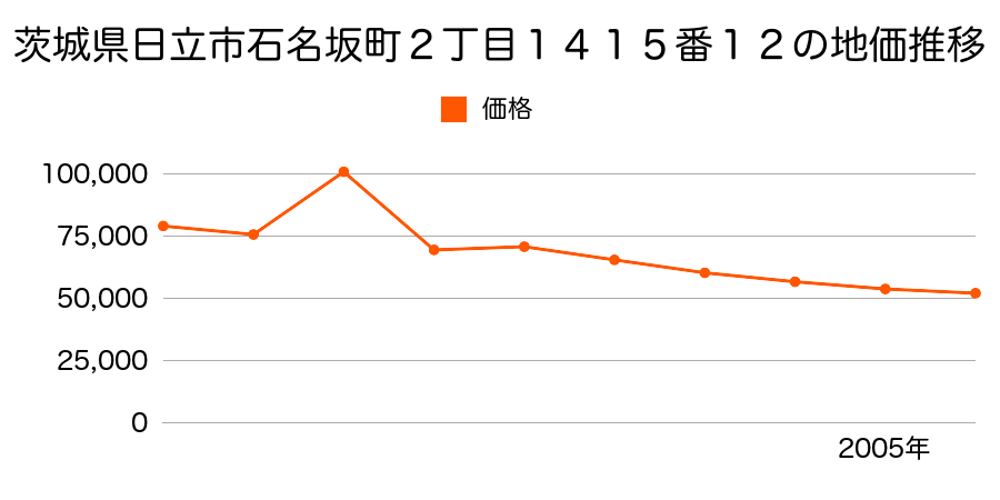 茨城県日立市川尻町６丁目１８４番の地価推移のグラフ