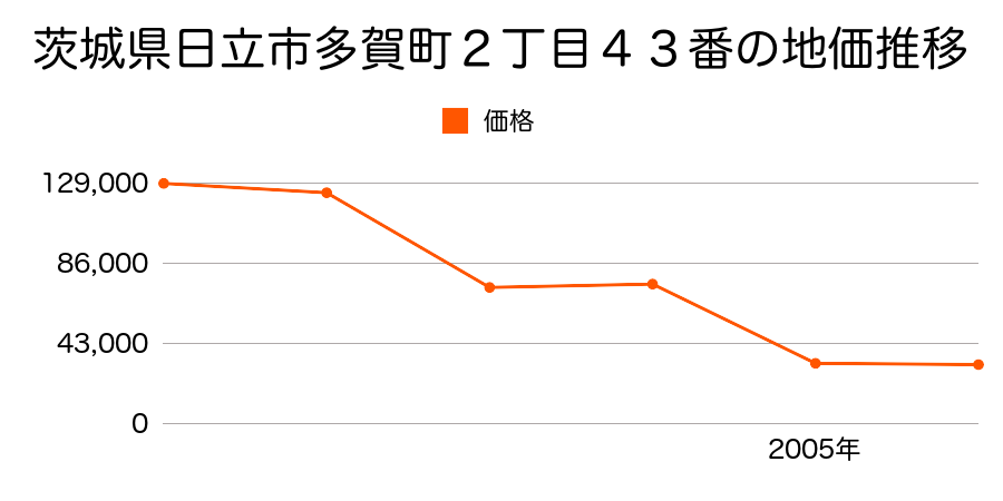 茨城県日立市十王町友部字八反田３２２６番の地価推移のグラフ