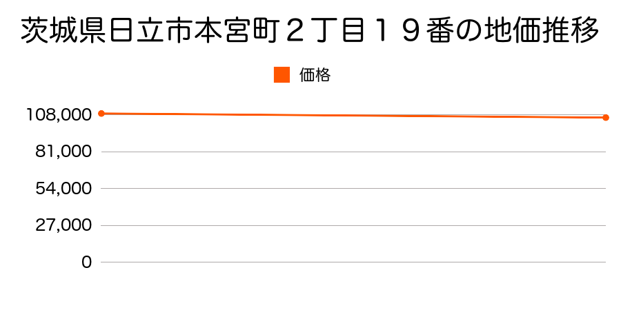 茨城県日立市本宮町２丁目１９番の地価推移のグラフ