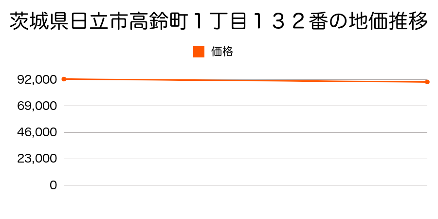 茨城県日立市高鈴町１丁目１３２番の地価推移のグラフ