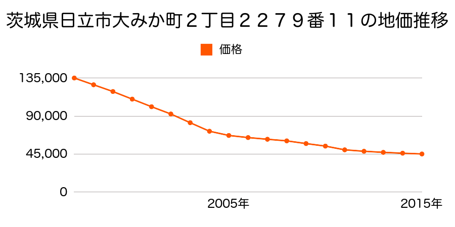 茨城県日立市大みか町２丁目２２７９番１１の地価推移のグラフ