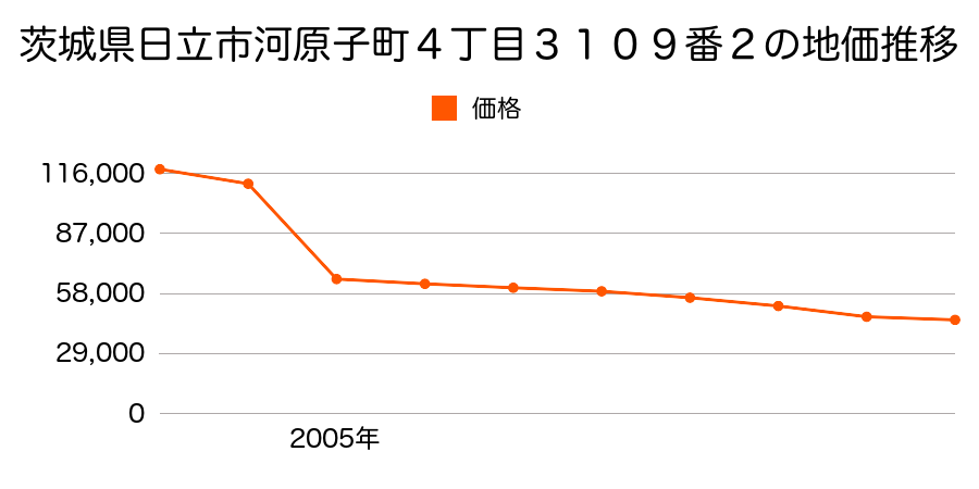 茨城県日立市十王町友部東２丁目１番２１外の地価推移のグラフ