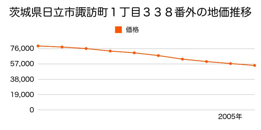 茨城県日立市諏訪町１丁目３３８番外の地価推移のグラフ