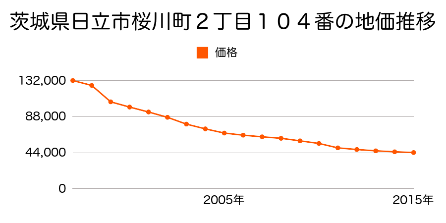 茨城県日立市東町２丁目２７番２内の地価推移のグラフ