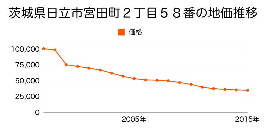 茨城県日立市川尻町６丁目１８４番の地価推移のグラフ