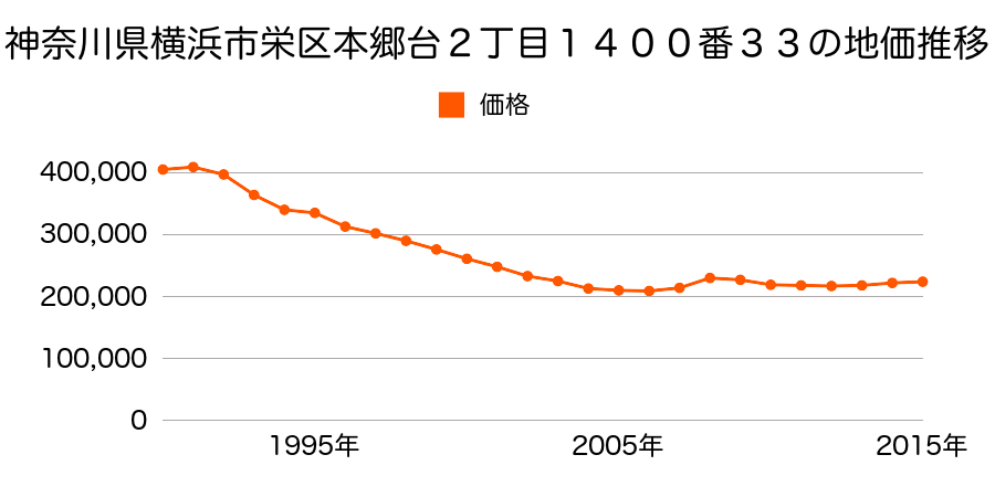 神奈川県横浜市栄区本郷台１丁目１３７０番１４の地価推移のグラフ