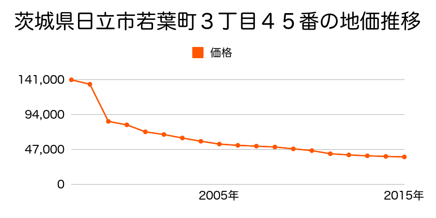 茨城県日立市東成沢町２丁目６５番の地価推移のグラフ