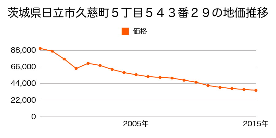 茨城県日立市東金沢町４丁目５番の地価推移のグラフ