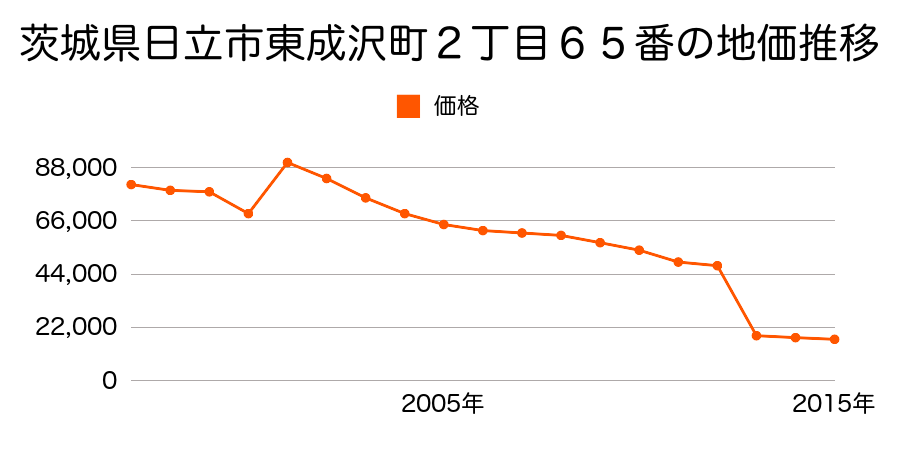 茨城県日立市折笠町字下新籏７５５番１外の地価推移のグラフ