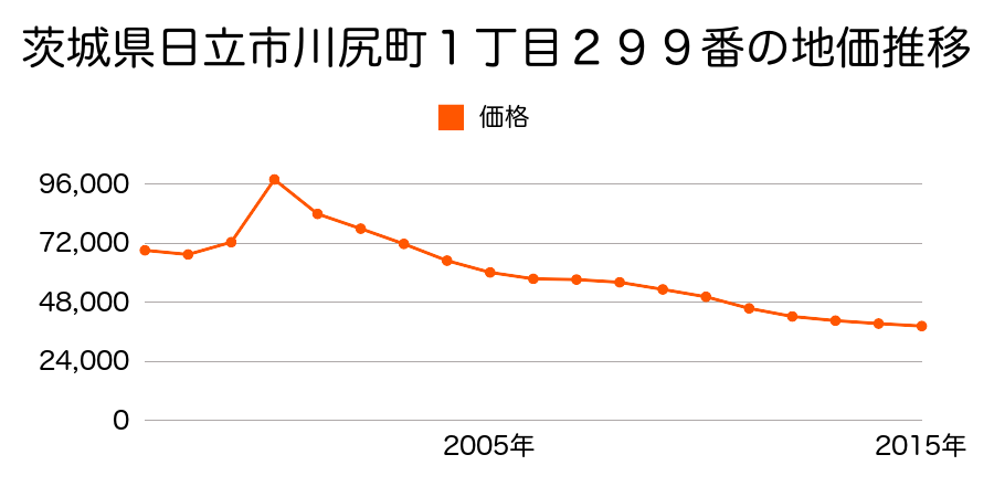 茨城県日立市十王町友部東１丁目６番１２の地価推移のグラフ