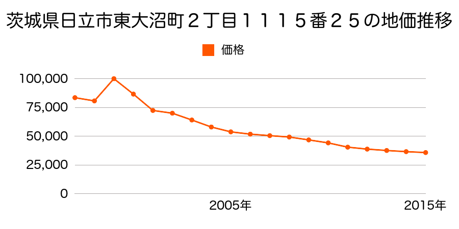 茨城県日立市東大沼町１丁目５７７番の地価推移のグラフ