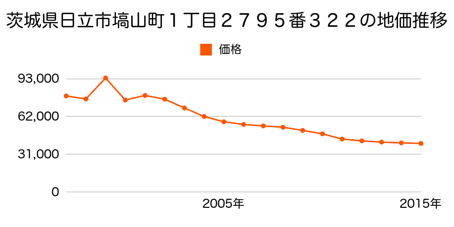 茨城県日立市水木町２丁目７９３番の地価推移のグラフ
