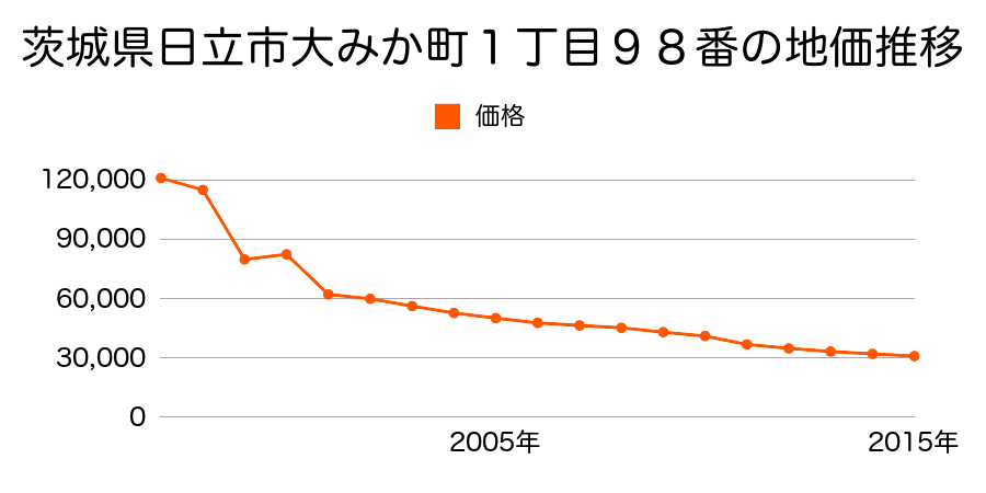 茨城県日立市河原子町３丁目３０１０番の地価推移のグラフ