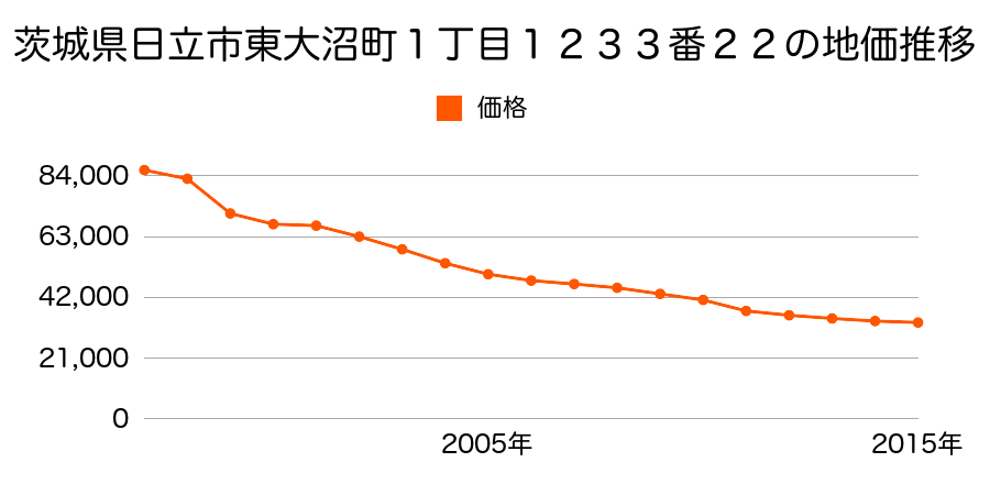 茨城県日立市森山町３丁目６２２番外の地価推移のグラフ