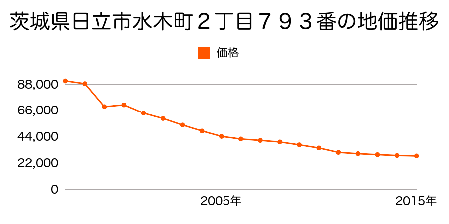 茨城県日立市石名坂町２丁目１４１５番１２の地価推移のグラフ