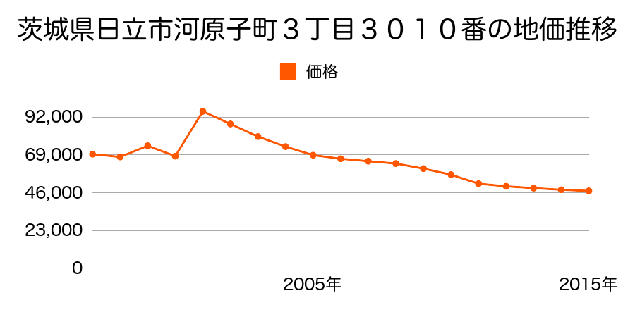 茨城県日立市多賀町２丁目４３番の地価推移のグラフ