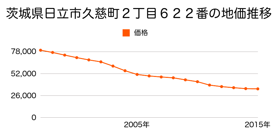 茨城県日立市久慈町２丁目６２２番の地価推移のグラフ