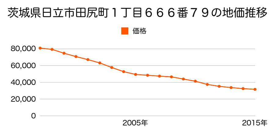 茨城県日立市東滑川町２丁目１１４９番１の地価推移のグラフ