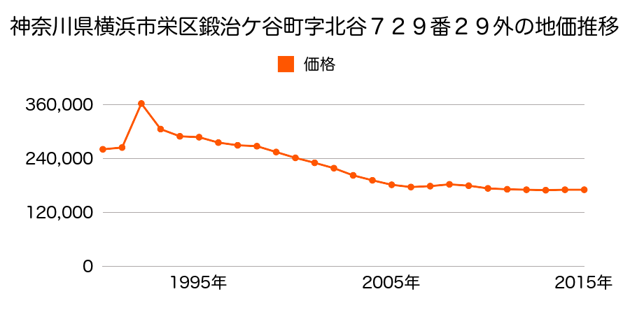 神奈川県横浜市栄区鍛冶ケ谷２丁目２５４番５の地価推移のグラフ