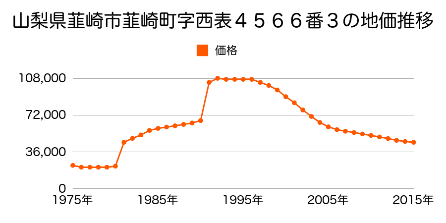 山梨県韮崎市本町２丁目２４７５番８の地価推移のグラフ
