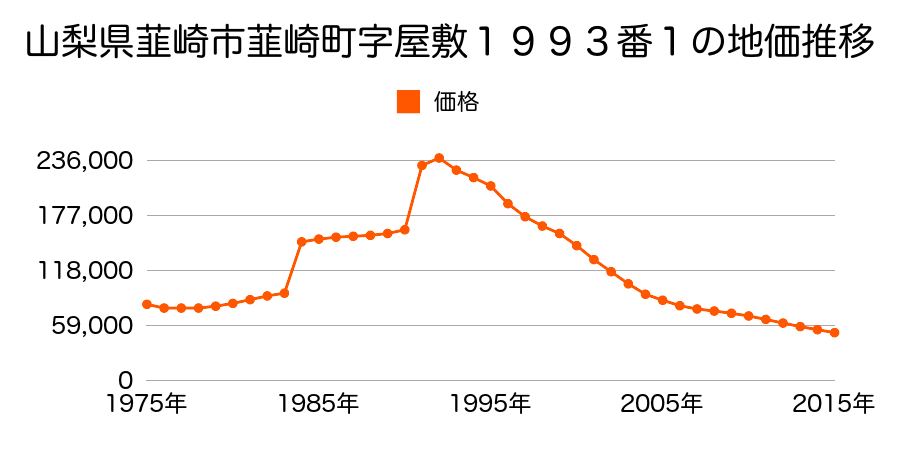 山梨県韮崎市中央町２０１５番１の地価推移のグラフ