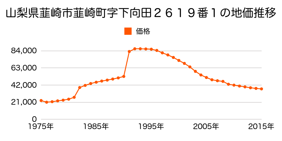 山梨県韮崎市中島１丁目２７５５番１６の地価推移のグラフ