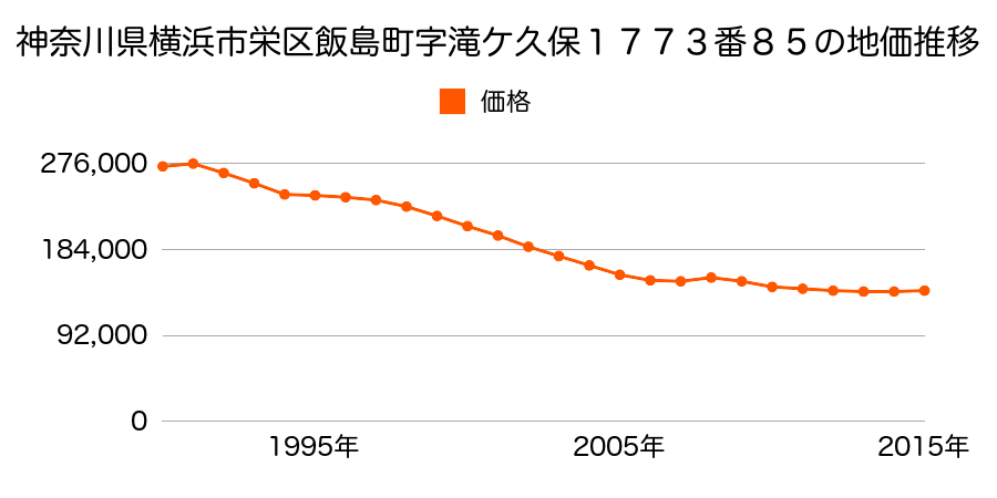 神奈川県横浜市栄区飯島町字滝ケ久保１７７３番８５の地価推移のグラフ