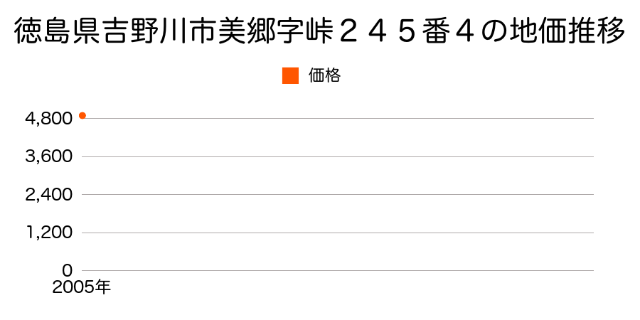 徳島県吉野川市美郷字峠２４５番４の地価推移のグラフ