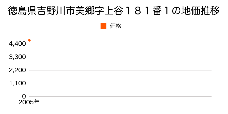 徳島県吉野川市美郷字上谷１８１番１の地価推移のグラフ