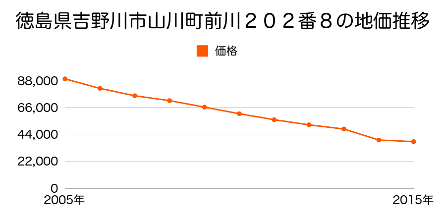 徳島県吉野川市山川町前川１２８番１の地価推移のグラフ