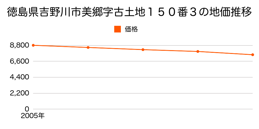 徳島県吉野川市美郷字古土地１５０番３の地価推移のグラフ