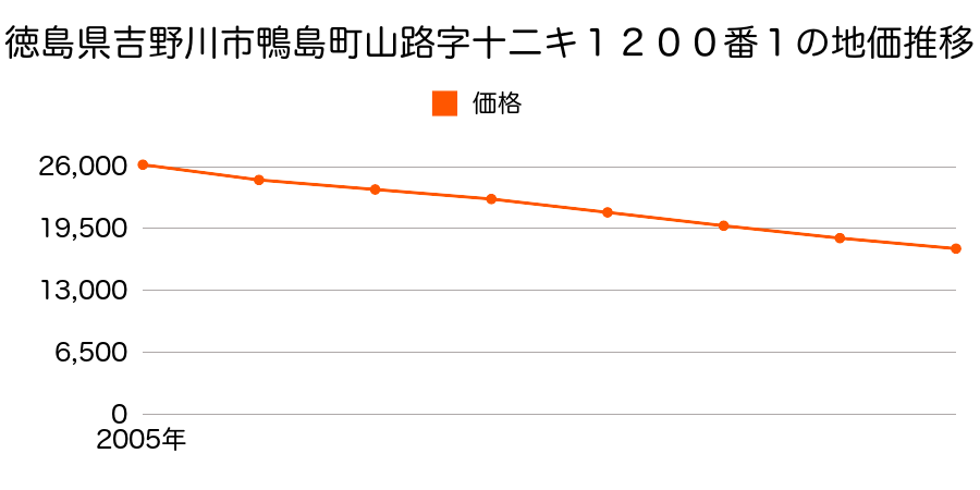 徳島県吉野川市鴨島町山路字十二キ１２００番１の地価推移のグラフ