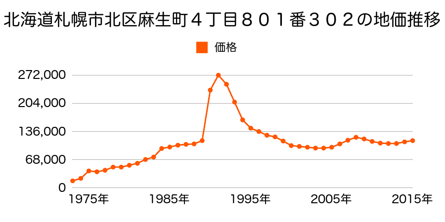 北海道札幌市北区北３７条西３丁目３０４番１５の地価推移のグラフ