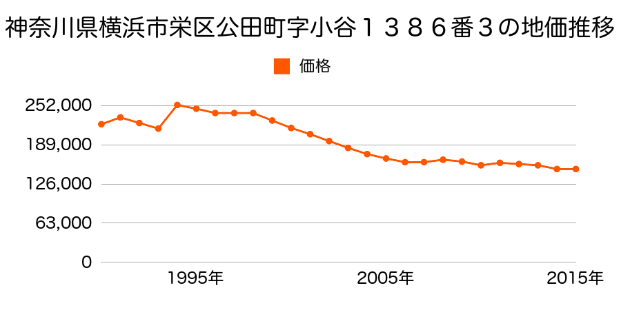 神奈川県横浜市栄区長沼町字改正ノ四５０５番２１外の地価推移のグラフ