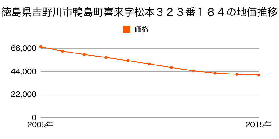 徳島県吉野川市鴨島町喜来字松本３２３番１８４の地価推移のグラフ