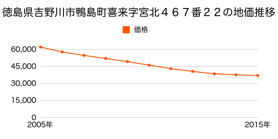 徳島県吉野川市鴨島町喜来字宮北４６７番２２の地価推移のグラフ