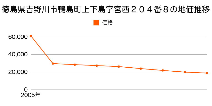 徳島県吉野川市山川町若宮１７７番１６の地価推移のグラフ