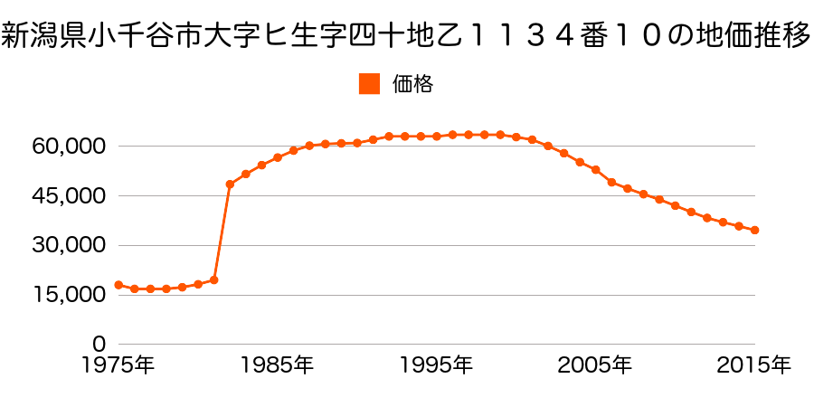 新潟県小千谷市東栄１丁目乙７７４番３の地価推移のグラフ