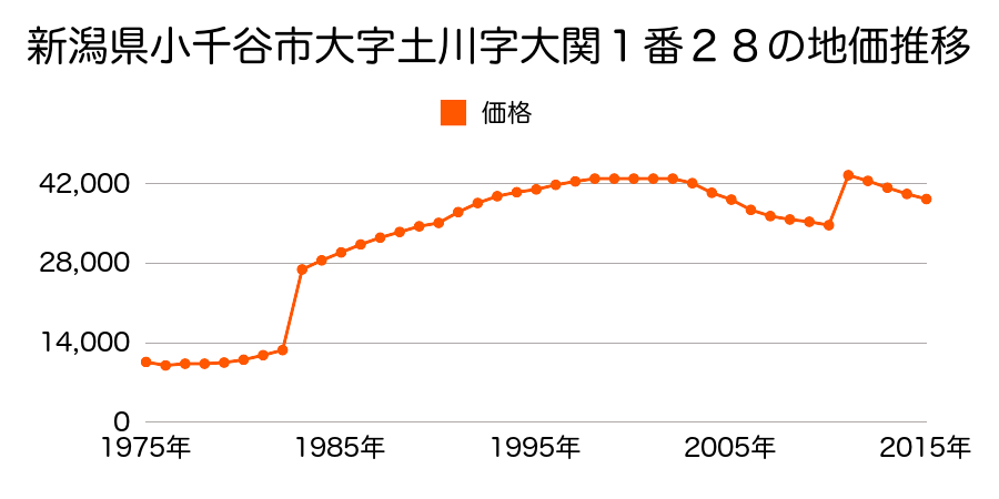 新潟県小千谷市城内４丁目２０２８番４の地価推移のグラフ