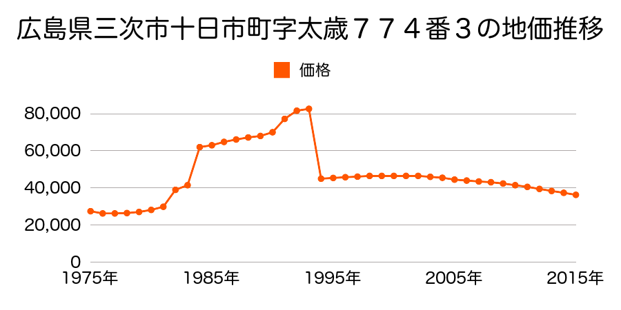 広島県三次市南畑敷町２９４番３０の地価推移のグラフ