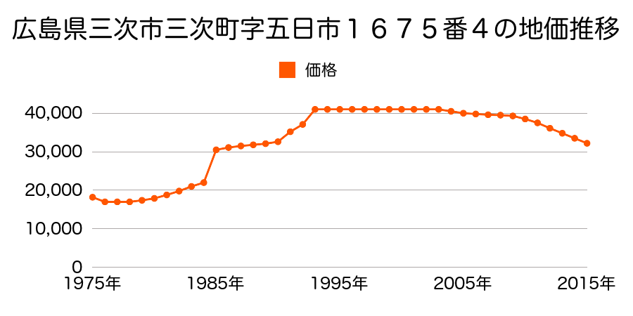 広島県三次市三次町１７４７番２外の地価推移のグラフ