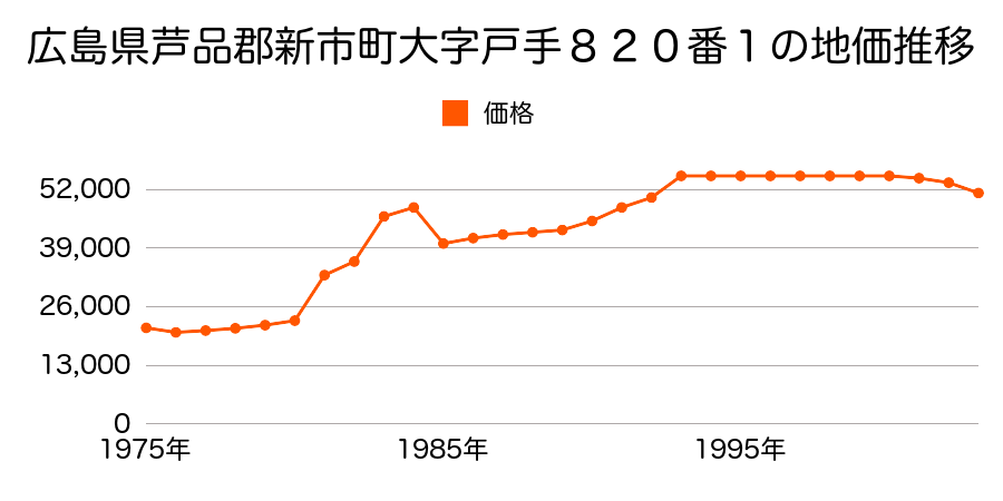 広島県芦品郡新市町大字宮内１６０９番１の地価推移のグラフ