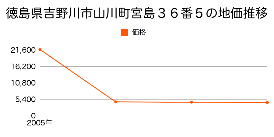 徳島県吉野川市美郷字上谷１８１番１の地価推移のグラフ