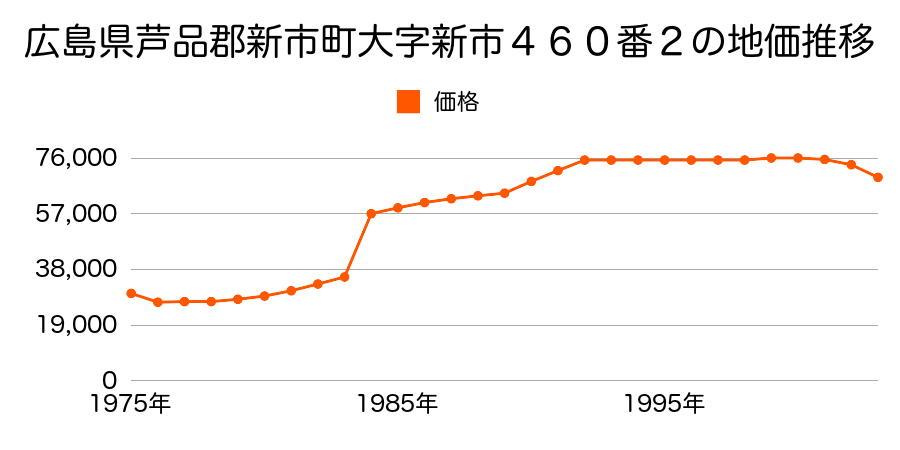 広島県芦品郡新市町大字新市１１５１番５の地価推移のグラフ
