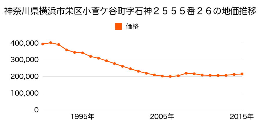 神奈川県横浜市栄区小菅ケ谷３丁目２５５５番２６の地価推移のグラフ