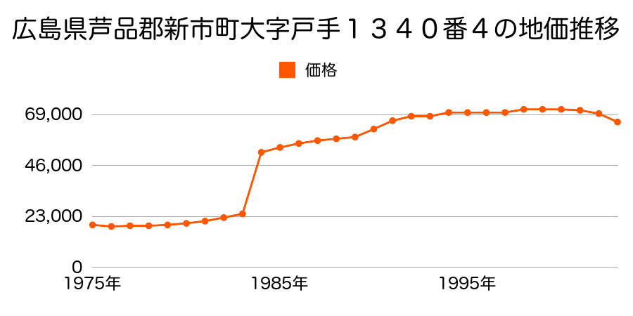 広島県芦品郡新市町大字戸手２２７２番１の地価推移のグラフ