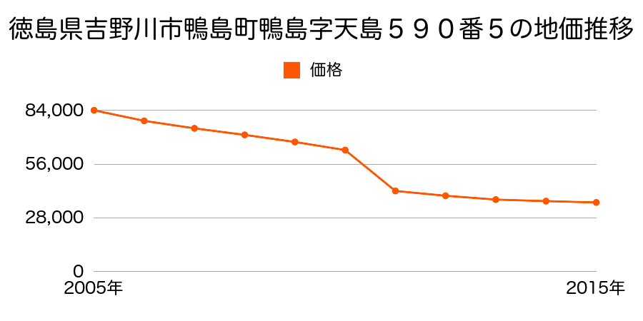 徳島県吉野川市鴨島町上下島字大北４４４番２外の地価推移のグラフ