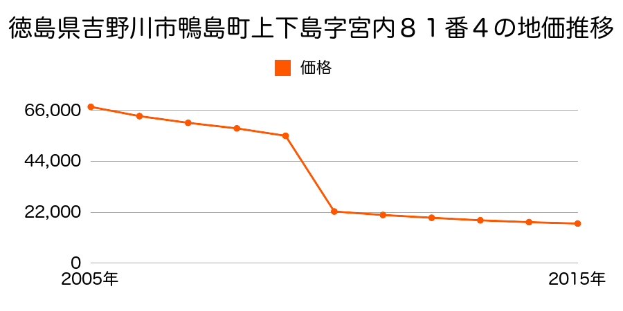 徳島県吉野川市山川町川東１２５番の地価推移のグラフ