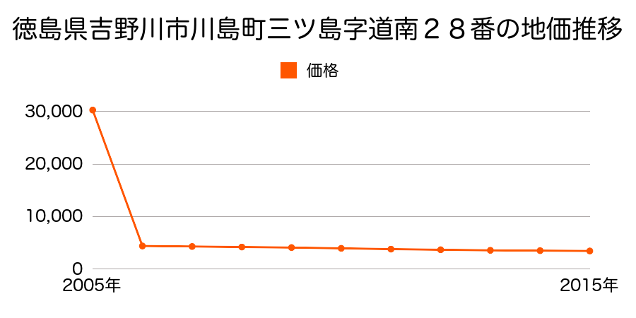 徳島県吉野川市美郷字平７０番１の地価推移のグラフ