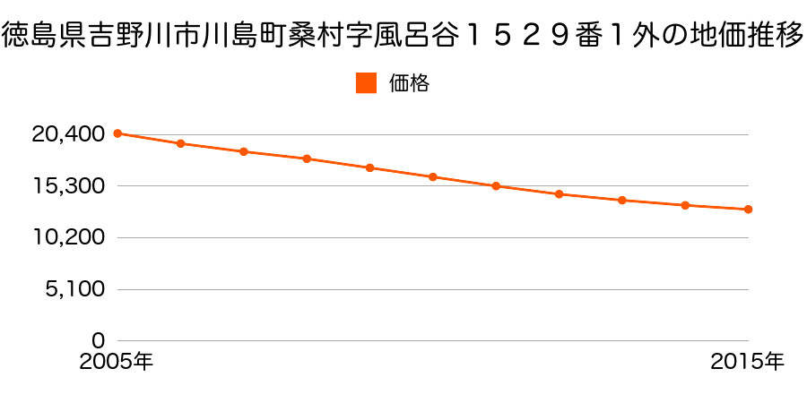 徳島県吉野川市川島町桑村字風呂谷１５２９番１外の地価推移のグラフ